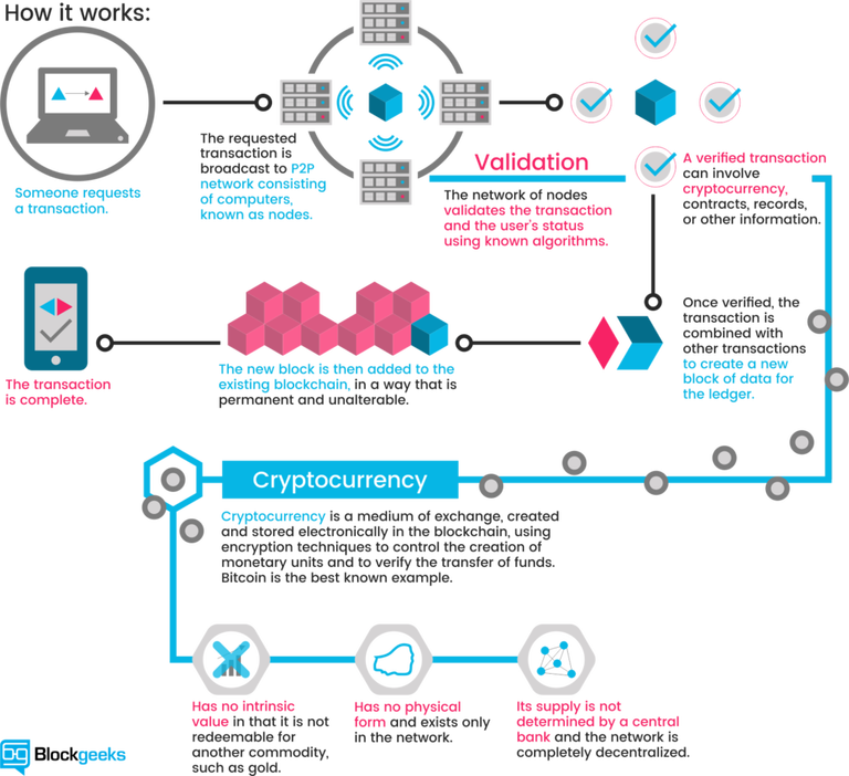 How blockchain transactions work