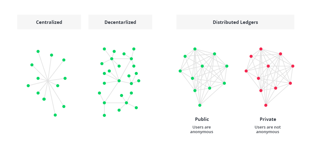 Centralized vs Decentralized vs Distributed Ledger diagram